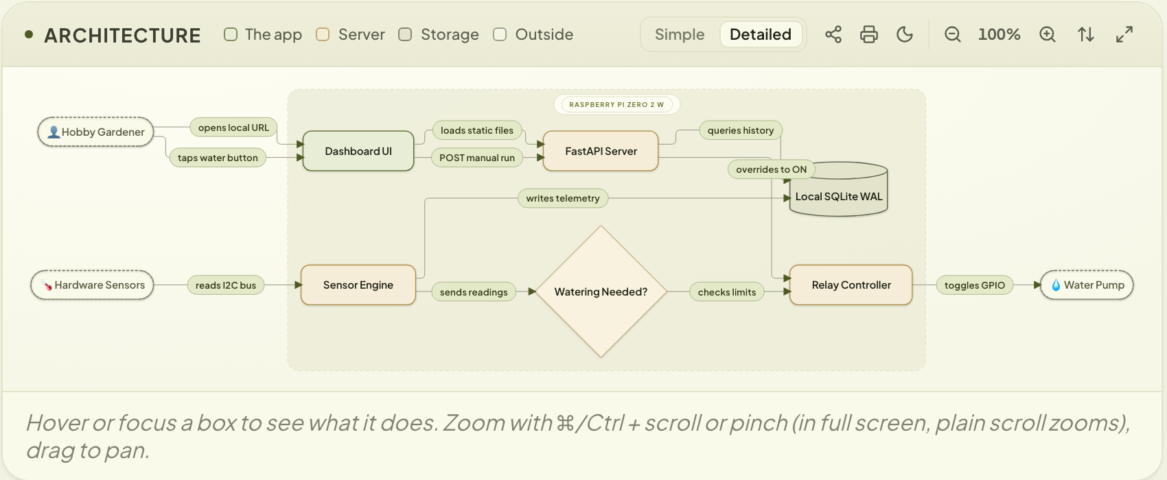 The Architecture tab in Vibemaster 2.0: the project's architecture as an interactive flowchart